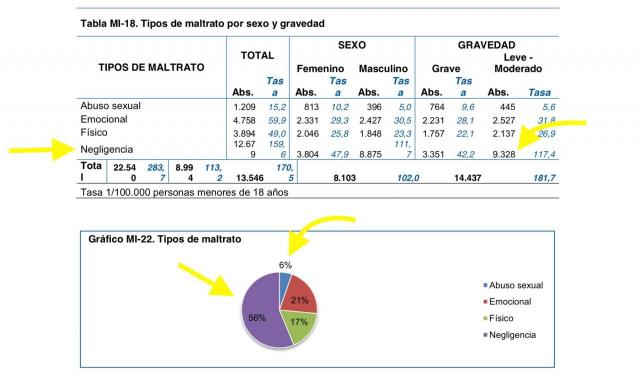 Gráfico estadístico sobre tipos de negligencia en el Registro Unificado de Maltrato Infantil. Boletín de datos estadísticos de medidas de protección a la infancia (2018)